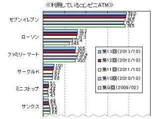 利用しているコンビニATM第1位は「セブン-イレブン」－マイボイスコム調査