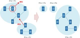 ドコモ、Bluetoothを活用した新コミュニケーション手段を発表