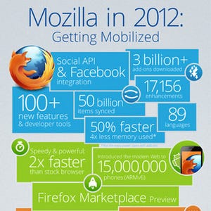 Mozillaが2012年財務報告書を発表、検索エンジンでのGoogle依存が続く