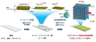 NIMS、自在に配向制御してペロブスカイト酸化物結晶薄膜の成長に成功