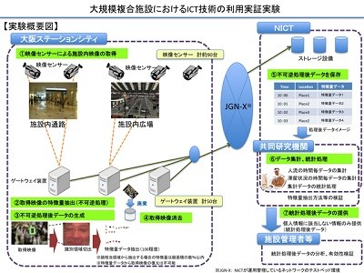 NICT、大阪ステーションシティで災害対策に向けたICT技術の利用実証実験 | TECH+（テックプラス）