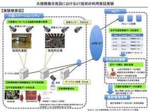 NICT、大阪ステーションシティで災害対策に向けたICT技術の利用実証実験