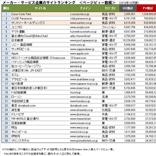 オウンドメディアのPV数ランキング、コカ・コーラ パークがダントツ1位に