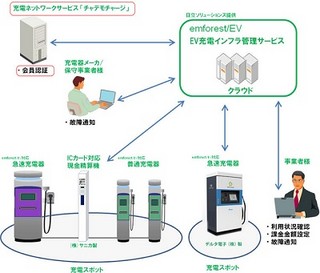 日立、クラウド型EV充電インフラ管理サービスがチャデモチャージと連携