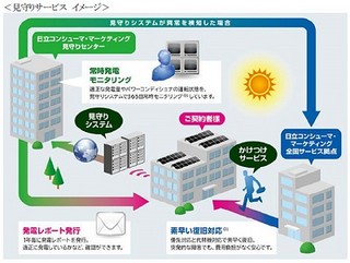 日立、独自安心保守メニュで産業用太陽光発電システムの年長期保守サービス