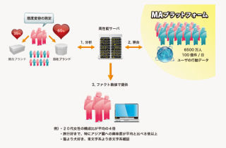 マイクロアド、ビッグデータの解析によるマーケティングサービス