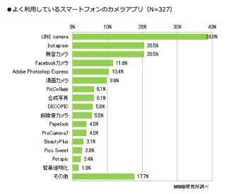 スマホ利用者の5人に1人が無音カメラアプリをダウンロード - MMD研究所調査