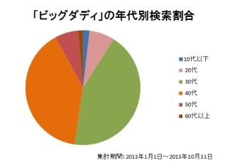 ヤフー、新語・流行語大賞候補の検索数ランキングを発表 - 1位は…?