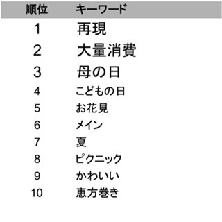 クックパッド、2013年に検索頻度が最も上昇したキーワードは「再現」