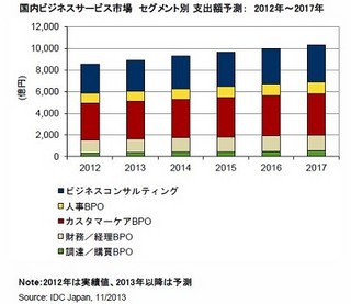 IDC Japan、国内ビジネスサービス市場予測を発表 - 3年連続のプラス成長