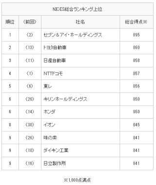 セブン&アイHDが初のトップ - 日経リサーチ総合企業ランキング 2013年度版