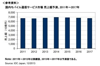 国内モバイル通信サービス市場の成長率は2017年までほぼ横ばい - IDC調査