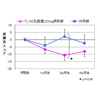 アトピー性皮膚炎の湿疹は1日20mgの乳酸菌摂取で改善する!? - カルピス