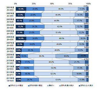 ITR、「IT投資動向調査2014」を発表 - 過去5年でもっともポジティブ