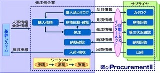 住友電工、画面の多言語化等 海外調達に対応したWeb購買システムの最新版