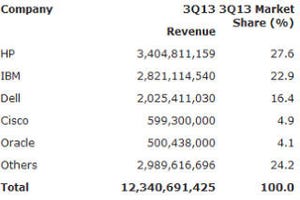 Gartnerが2013 Q3のベンダー別サーバシェア発表 - Ciscoが大幅増