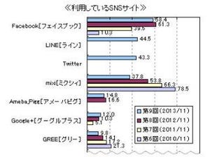 SNS利用率は48.9%、利用者トップは「Facebook」