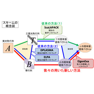 理研、「京」を使って超巨大行列の固有値を1時間で計算することに成功