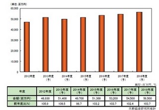 2013年BEMS/BAS市場、クラウド型BEMSが市場の裾野を拡大し514億円と予測