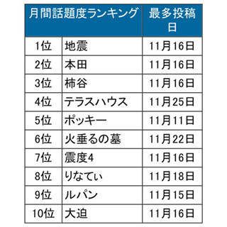 ポッキーが24時間のツイート数でギネス記録 - 11月のTwitter利用動向