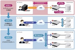 オレガ、Amazon S3などに対応のクラウドストレージ仮想化ソフトウェア新版