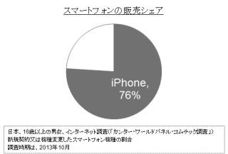 10月のスマホ販売シェア調査、4台に3台がiPhone