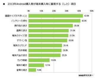 Android端末を買う人が重視している要素は「画面サイズ」 - MMD研究所