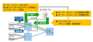 富士通研究所、ネットワーク上のストレージアクセスを高速化するSDN技術