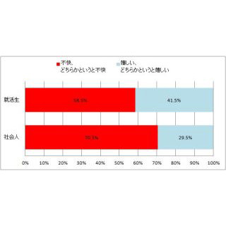 就活生は社会人と比べて情報公開への意識が低い - トレンドマイクロ調査