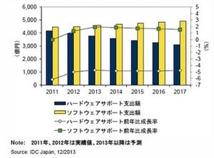 IDC Japan、2017年までの国内製品別サポートサービス市場予測を発表
