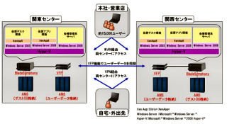 損保ジャパンが15,000名の仮想デスクトップ環境 - 今後3万8,000名まで拡大