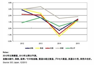 国内IT市場全体の前年比成長率0.1%、2017年の市場規模は14兆弱と予測 - IDC