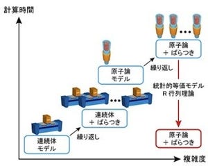 IEDM 2013 - 阪大、原子レベルから計算可能な半導体シミュレータを開発