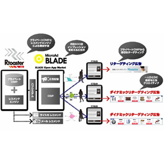 マイクロアドのDSP「MicroAd BLADE」が「Rtoaster Ads」と連携