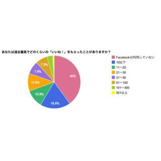 Facebookで過去最高に"いいね!"をもらった数、「10以下」が最多