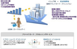 TIS、国際ブランドプリペイドカード事業のワンストップサポートサービス