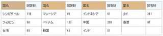 日経、2014年版日系企業の現地スタッフ給料/待遇調査(アジア編)レポート