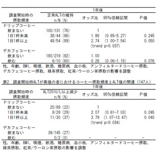 C型慢性肝疾患患者の肝機能は毎日のコーヒー摂取で改善できる - 大阪市大