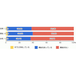 スマートテレビは62%が「興味なし」-ライフメディア調査