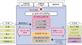 凸版と富士通ら、生活行動を予測する次世代レコメンドシステム