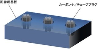 シリコン貫通電極への応用に期待! - 産総研、新たなCNT配線作製技術を開発