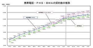 総務省、電気通信サービスの契約数及びシェアに関する四半期データを公表