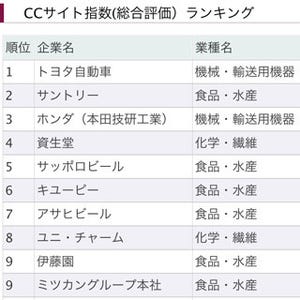 日本ブランド戦略研究所の企業情報サイトランキング、トップはトヨタ