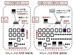 NTT-IT、ネット環境がない場所でペーパーレス会議/講義を開催できる新商品