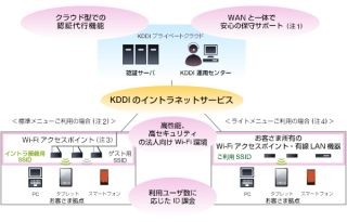 KDDI、企業の既存Wi-Fi設備のセキュリティを強化できる新サービスを追加