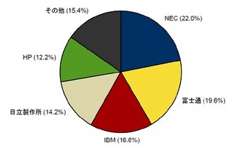 IDC、第3四半期の国内サーバ市場発表 - メインフレームが大幅な伸び