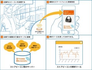 日本写真印刷、iOS7のiBeaconを活用したO2Oシステムの開発に着手