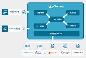 サイボウズ、クラウドサービスのアカウントを一括管理できる「Cloudum」
