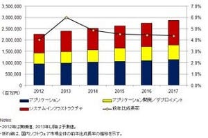 2013年国内ソフトウェア市場、2008年のピークを上回る数字へ - IDC Japan