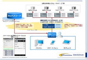 NTT Com、Webへの自動ログインを実現するクラウド型パスワード管理サービス